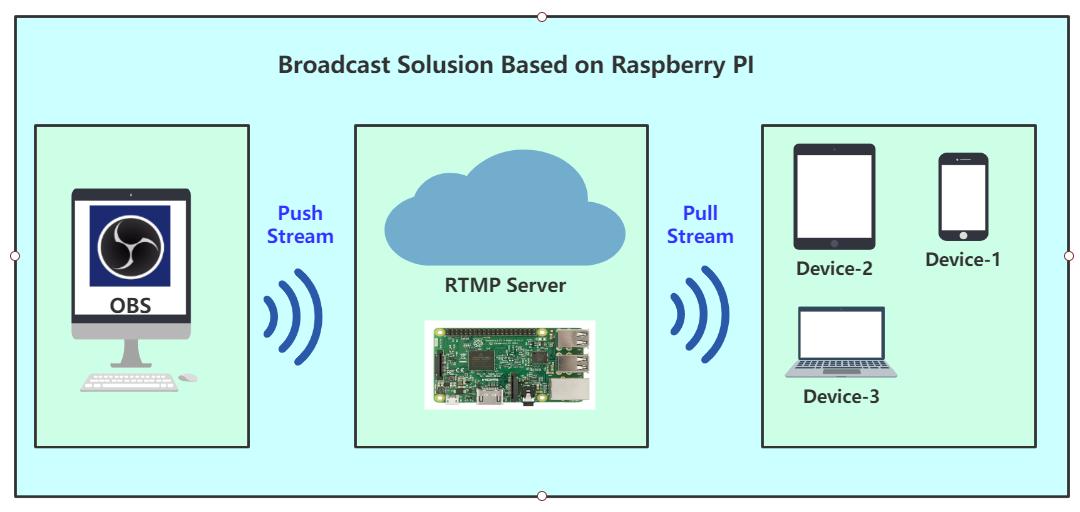 树莓派搭建RTMP服务器_树莓派3 wifi_OBS推流VLC拉流