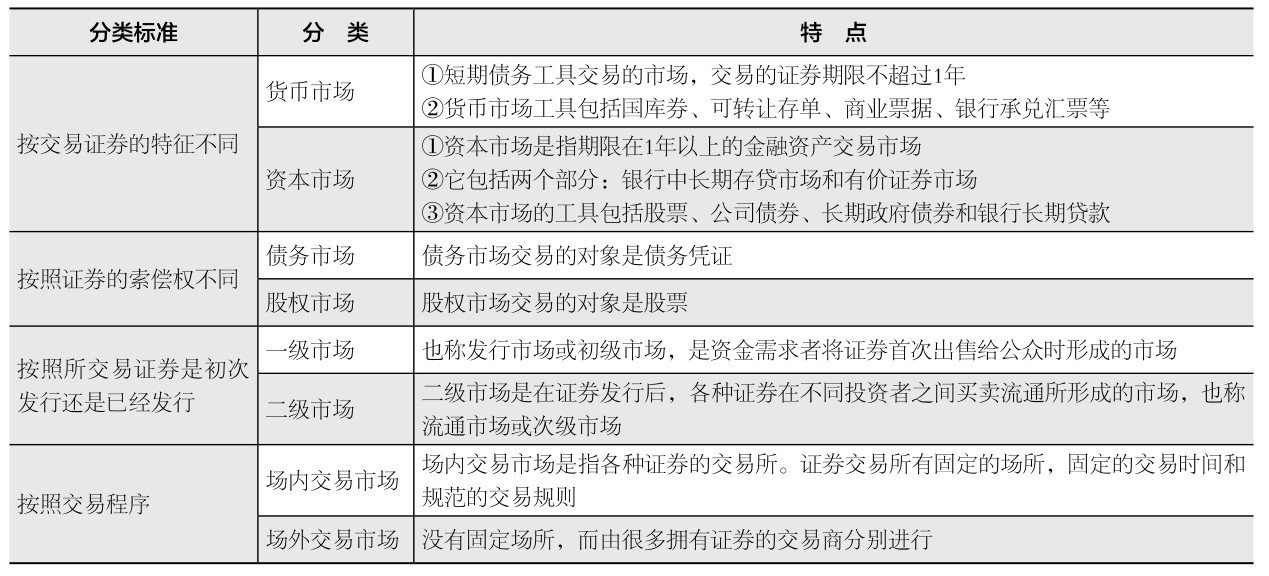 金融工具分类 金融市场的类型 金融中介机构功能_金融市场与金融工具