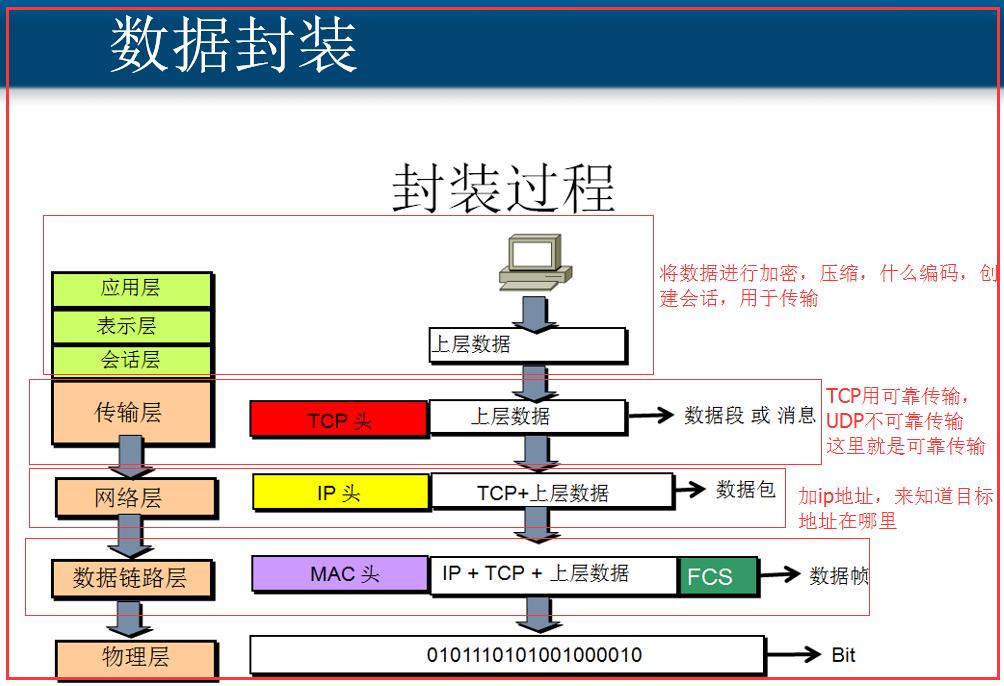 局域网和广域网的区别_OSI参考模型_DNS解析器