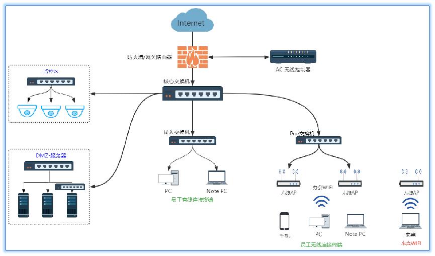 企业网络架构设计_关键要素网络拓扑图_局域网和广域网的区别