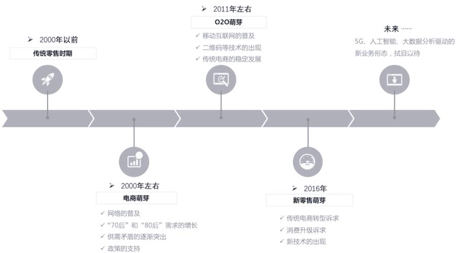 20 年零售行业变迁，如今信息化进程面临多重挑战？