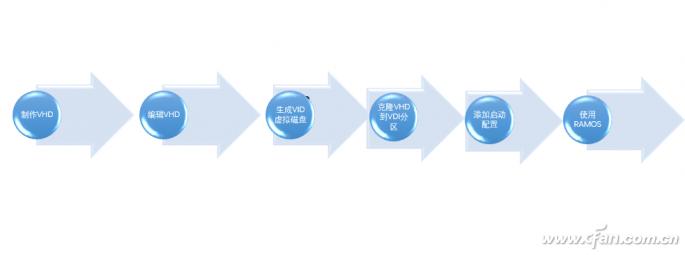 了解 RAM OS 优点后，老机如何安装？以 Win7 为例详述