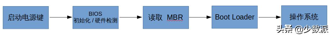 Linux系统安装教程_优dos启动盘需要多大u盘_硬盘分区Linux安装