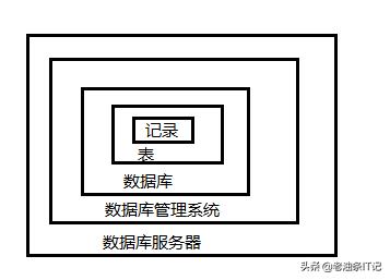 数据库相关知识介绍：种类、SQL语言分类及各语言作用