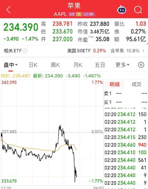 分析师力挺苹果，股价却暴跌，高管也纷纷抛售股票