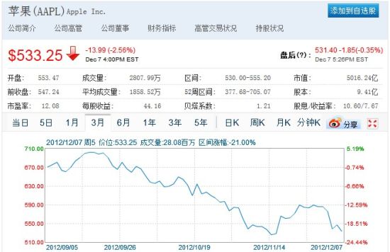 苹果股价暴跌近25%：销量创新高为何吸引力下降？