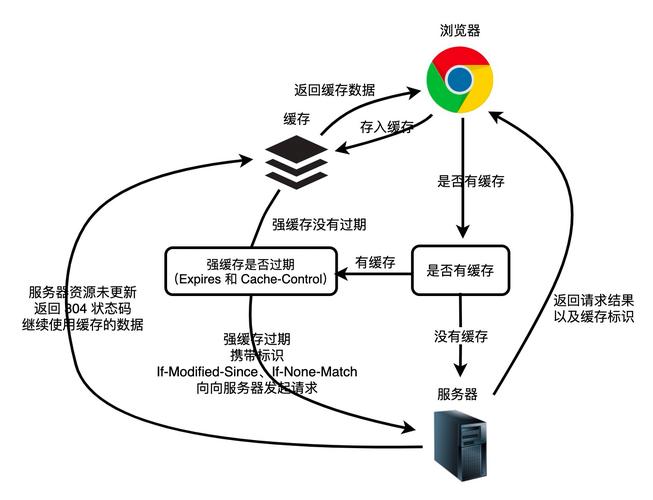 浏览器缓存工作原理_缓存机制原理_浏览器工作原理是怎样的