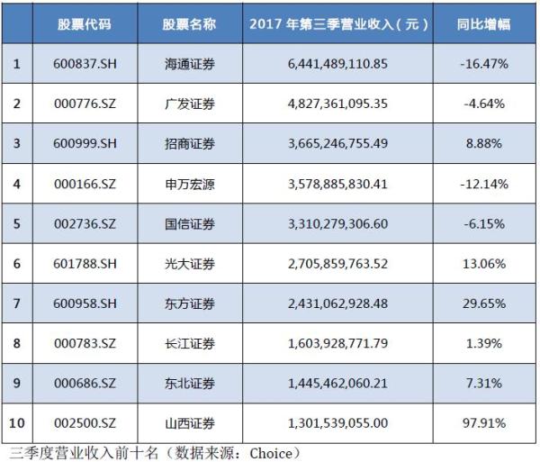 安信证券公司的佣金费_A股券商三季报业绩分析_佣金收入下滑券商分析