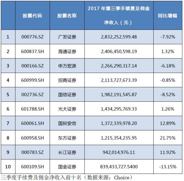 佣金收入下滑券商分析_安信证券公司的佣金费_A股券商三季报业绩分析