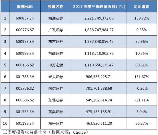 佣金收入下滑券商分析_A股券商三季报业绩分析_安信证券公司的佣金费