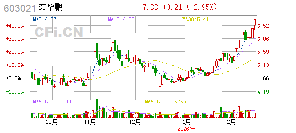 ST华鹏业绩亏损风险_ST华鹏股票交易风险提示_股票市场风险