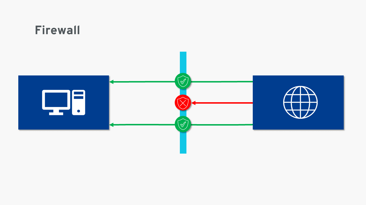 防火墙历史沿革_防火墙技术分类_防火墙工作原理详解