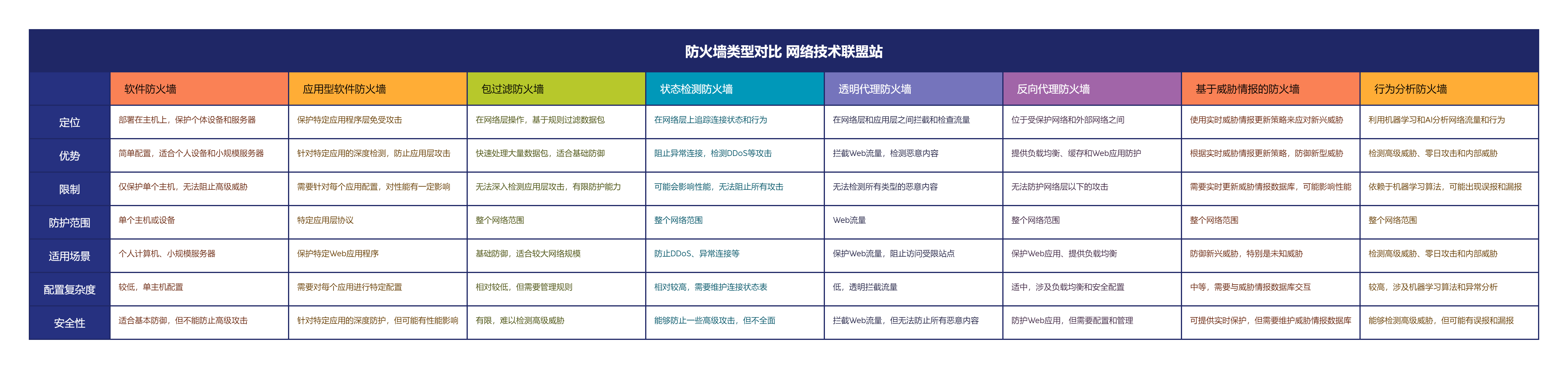 防火墙类型对比 | 表格图 | 建议收藏!