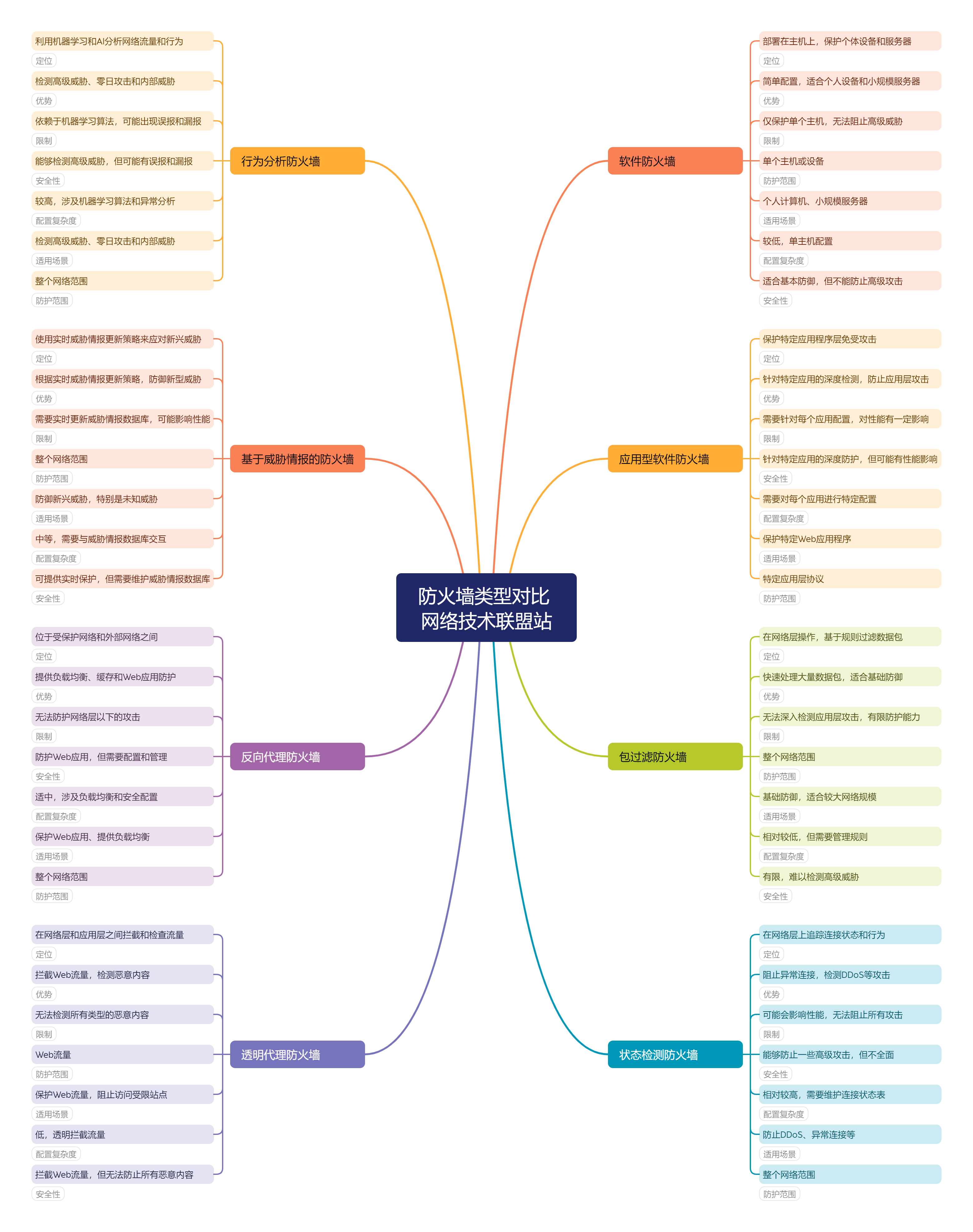 防火墙类型对比 | 思维导图 | 建议收藏!