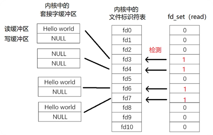 搞懂epoll工作原理，深度剖析select/poll在高并发下的缺陷