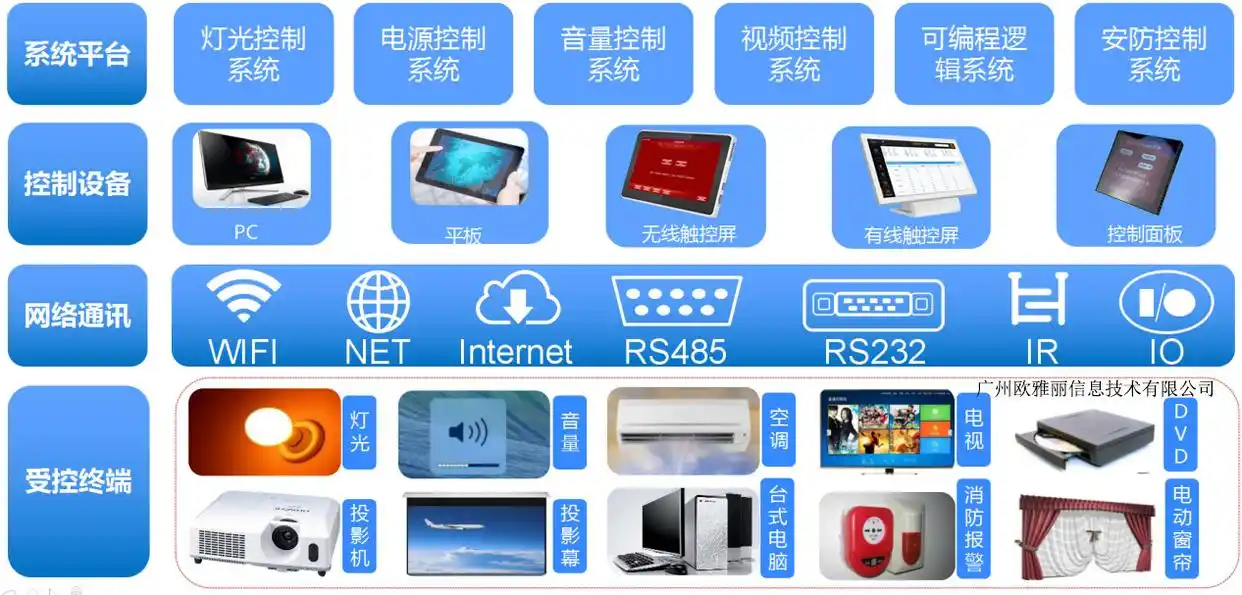 可编程自动控制系统_智能网络可编程中控系统构成原理_智能网络可编程中控系统应用场景