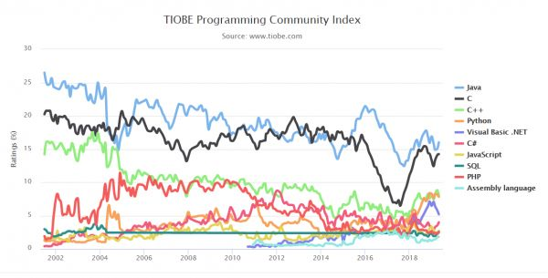 中国编程语言排行榜_2019年12月编程语言排行榜 Java Python C++