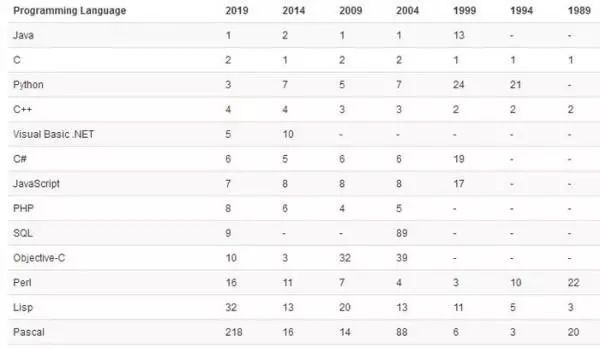 2019年12月编程语言排行榜 Java Python C++_中国编程语言排行榜