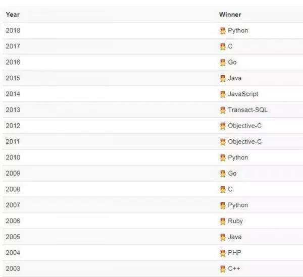 2019年12月编程语言排行榜 Java Python C++_中国编程语言排行榜