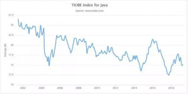 2019年12月编程语言排行榜 Java Python C++_中国编程语言排行榜