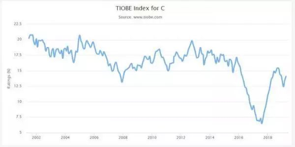 中国编程语言排行榜_2019年12月编程语言排行榜 Java Python C++