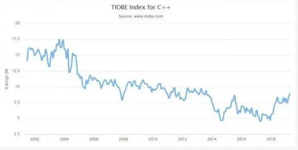 2019年12月编程语言排行榜 Java Python C++_中国编程语言排行榜