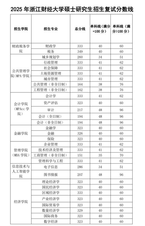 浙江财经大学几本院校_浙江专升本成绩查询方式_浙江专升本分数线公布时间