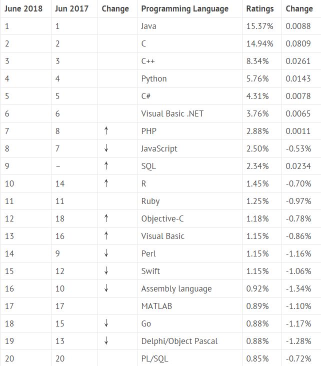 中国编程语言排行榜_最受欢迎编程语言排名_TIOBE编程社区指数
