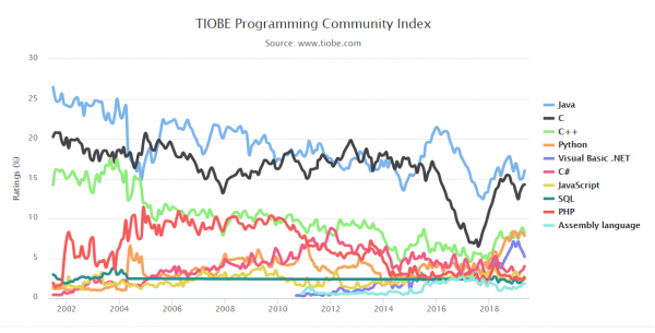 中国编程语言排行榜_TIOBE编程语言排行榜2019年5月_Python与C++排名差距分析