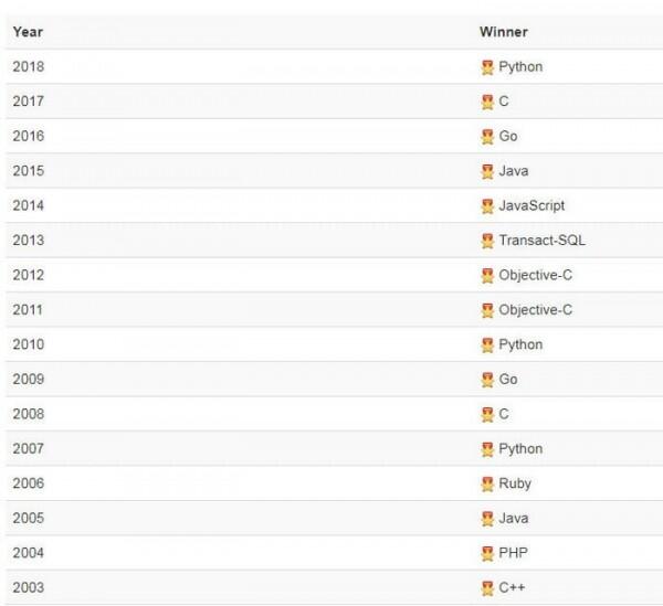 Python与C++排名差距分析_中国编程语言排行榜_TIOBE编程语言排行榜2019年5月