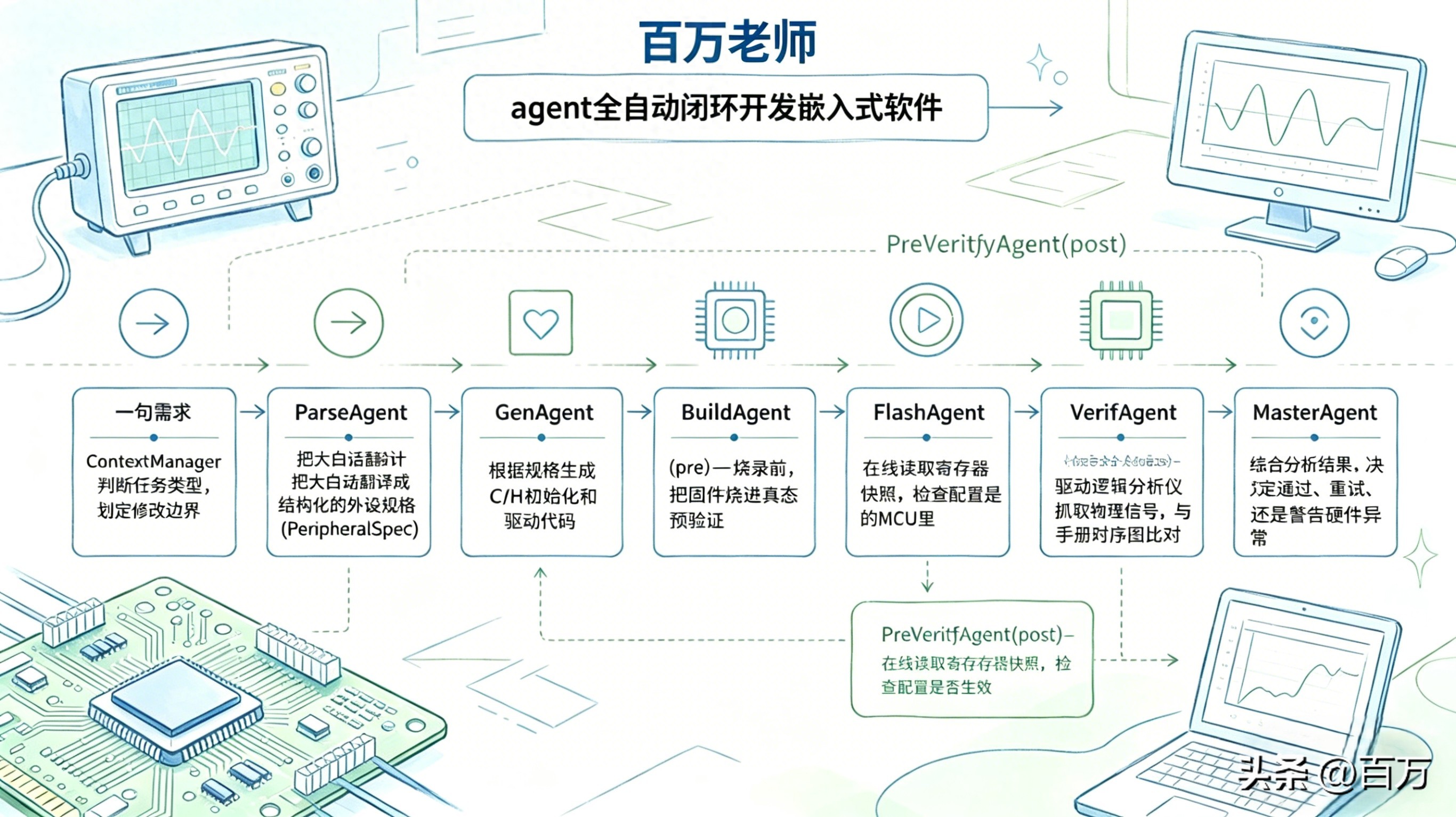 零基础学单片机，别再死啃C语言！AI时代新捷径
