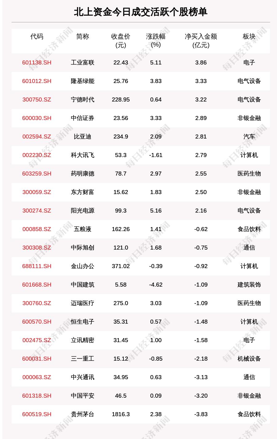 沪股通净买入_北上资金净买入_与期货的相关股票