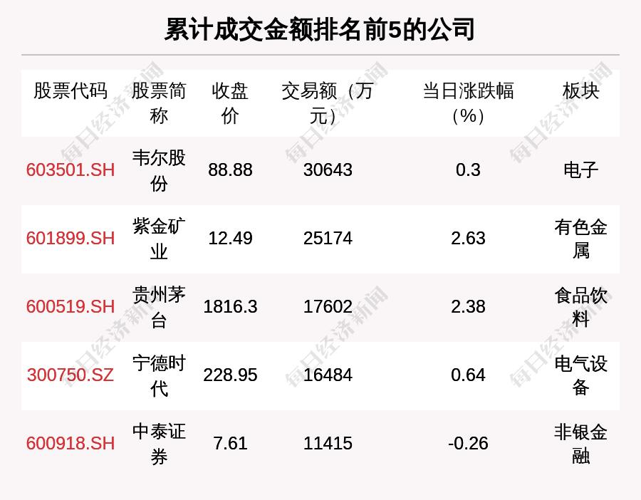沪股通净买入_北上资金净买入_与期货的相关股票