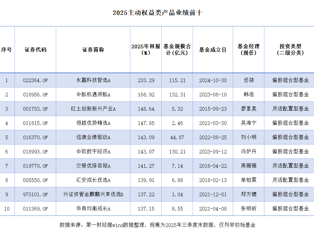 2025年A股市场收官，主动权益类基金业绩亮眼，冠军基回报率惊人
