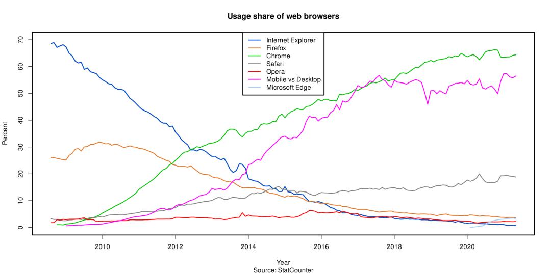 IE浏览器停止服务_IE浏览器市场份额下降原因_win7安装ie11后打不开