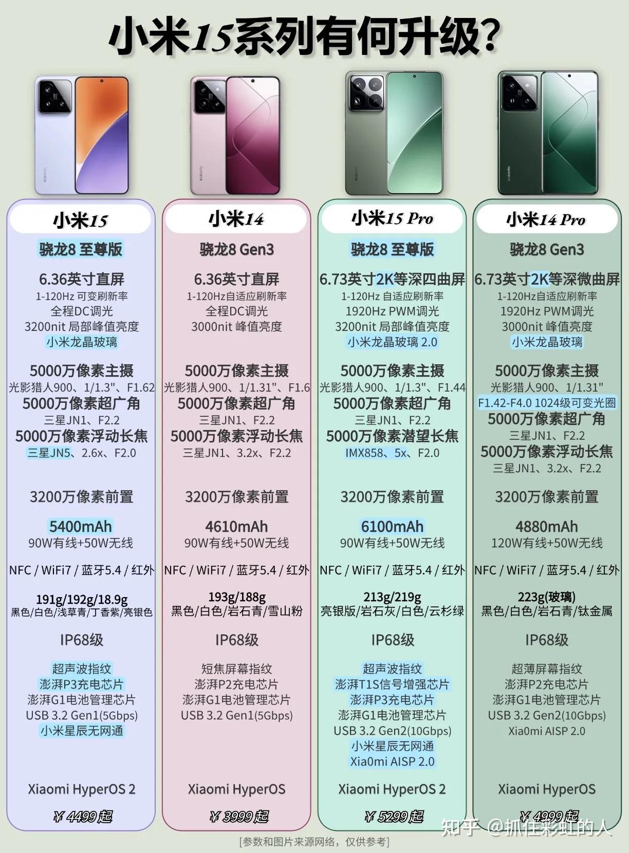 2025年，一张图就能看懂小米15，升级小米15 Pro怎么样？两种型号如何选择？很困惑