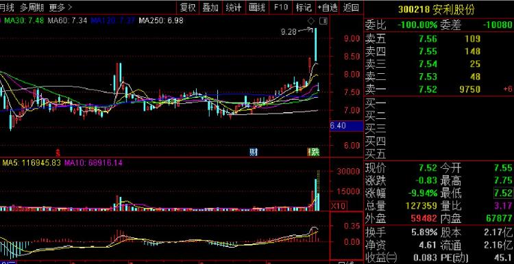安利股份两大股东清仓式减持，股价跌停
