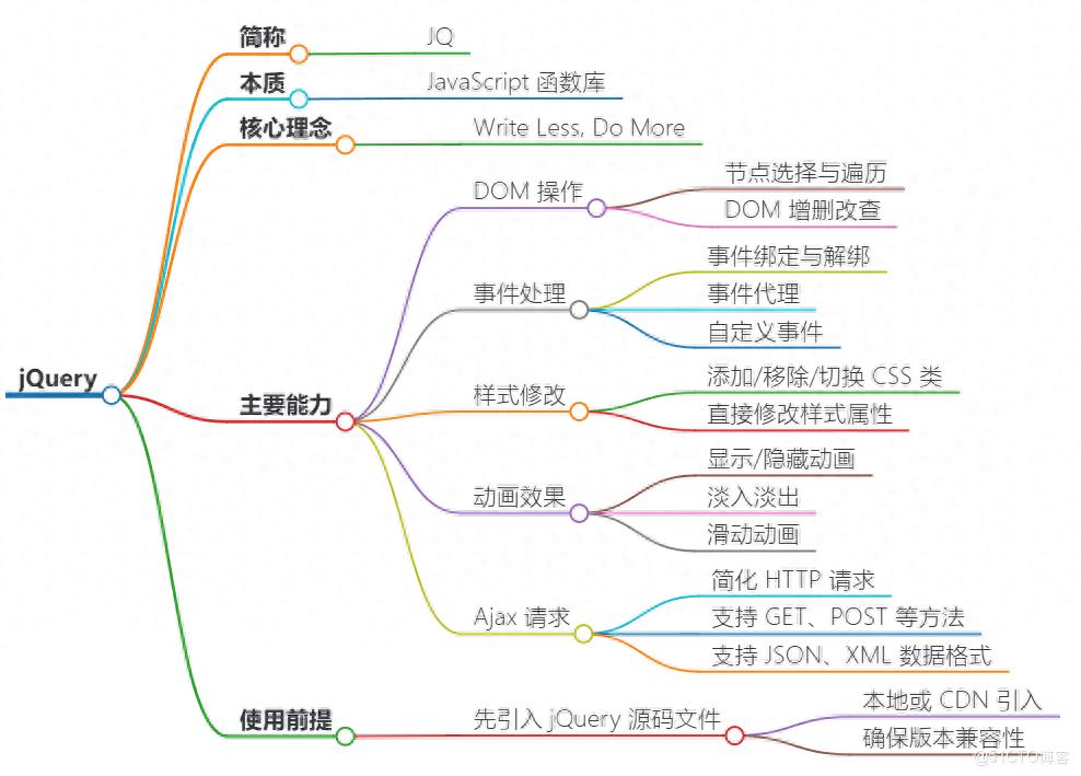 jQuery版本选择：处理IE6/7/8浏览器兼容问题
