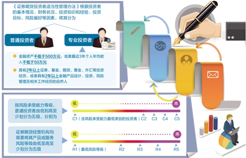 7月1日起实施证券期货投资者适当性管理办法，降低投资风险