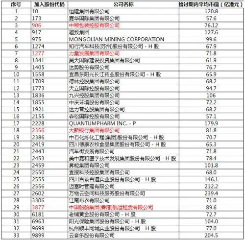 恒生指数系列检讨结果公布，哪些股票将被纳入沪港通？