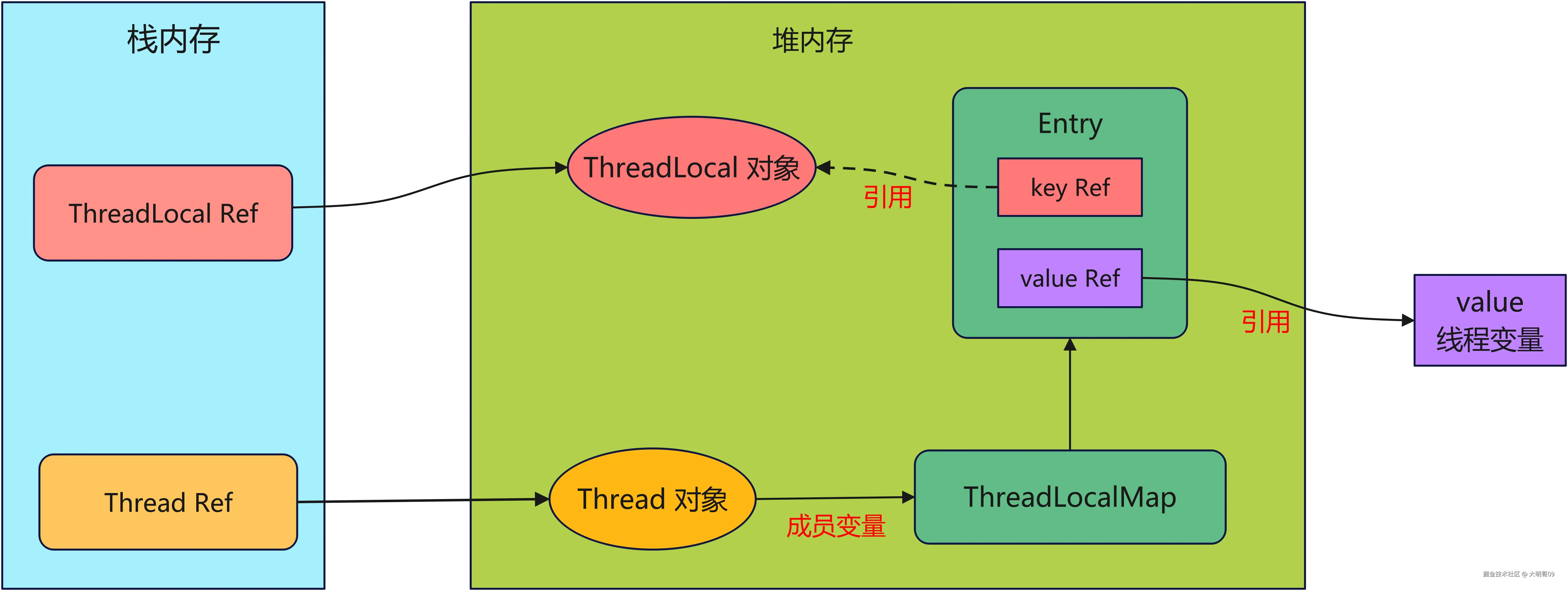 ThreadLocal内存泄露原因分析，这些情况需警惕