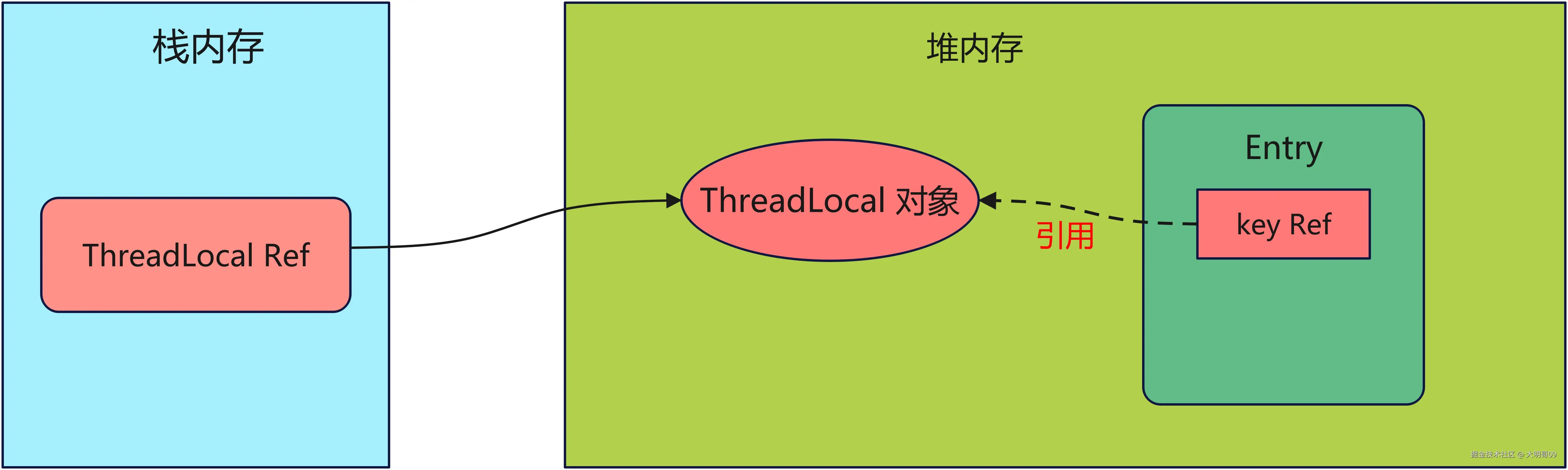 threadlocal 内存泄露_ThreadLocal内存泄露原理_ThreadLocalMap内存泄漏解决方法
