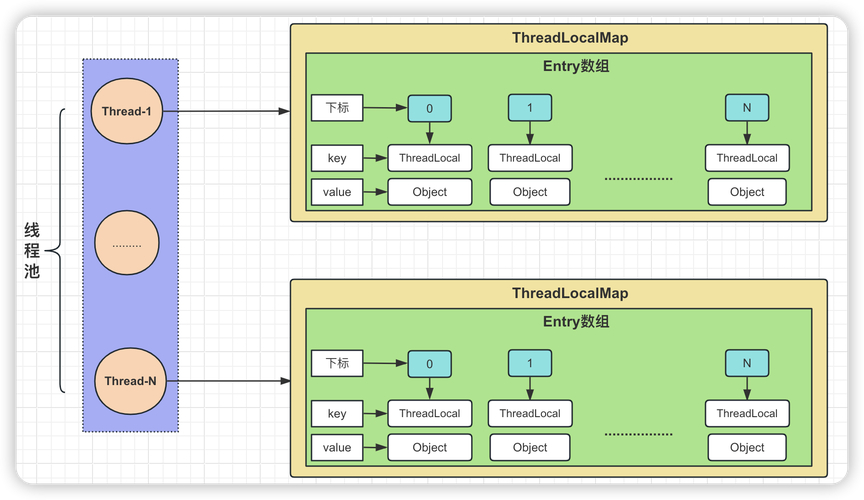 threadlocal 内存泄露_ThreadLocal内存泄露原理_ThreadLocalMap内存泄漏解决方法