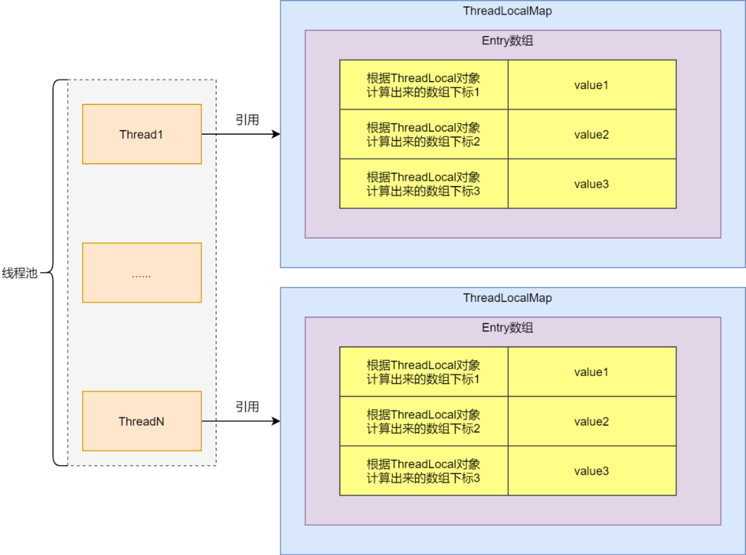 threadlocal 内存泄露_ThreadLocal内存泄露场景_ThreadLocal线程池内存泄露问题