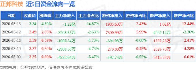 正邦科技主力资金净流出1.22亿元分析_正邦科技股票行情预测分析_正邦科技2026年3月13日股价走势