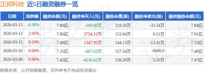正邦科技2026年3月13日股价走势_正邦科技股票行情预测分析_正邦科技主力资金净流出1.22亿元分析