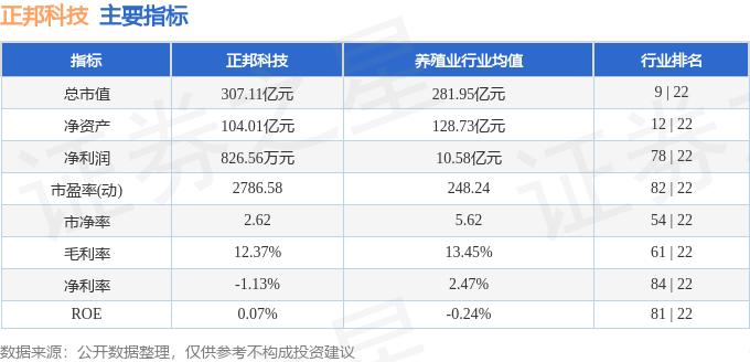 正邦科技股票行情预测分析_正邦科技2026年3月13日股价走势_正邦科技主力资金净流出1.22亿元分析