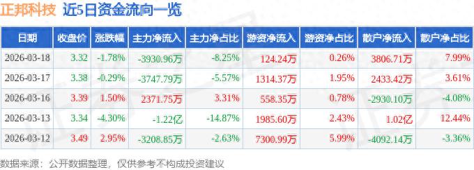 正邦科技主力资金流向_正邦科技股票行情预测分析_正邦科技资金流向分析