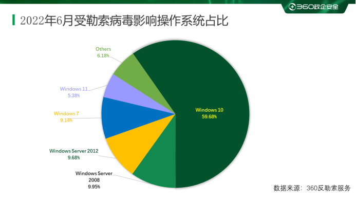 360反勒索服务_360木马病毒查杀_2022年6月勒索病毒家族