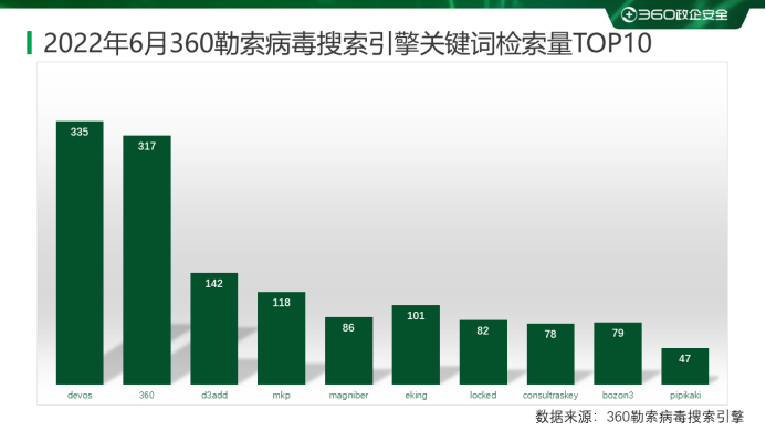 360木马病毒查杀_360反勒索服务_2022年6月勒索病毒家族